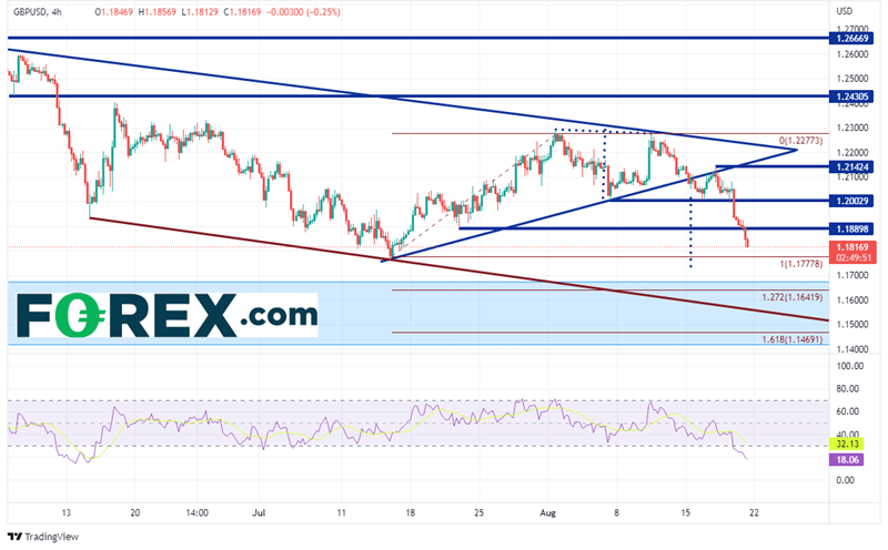 20220819 gbpusd 240