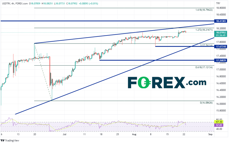 20220822 usdtry 240