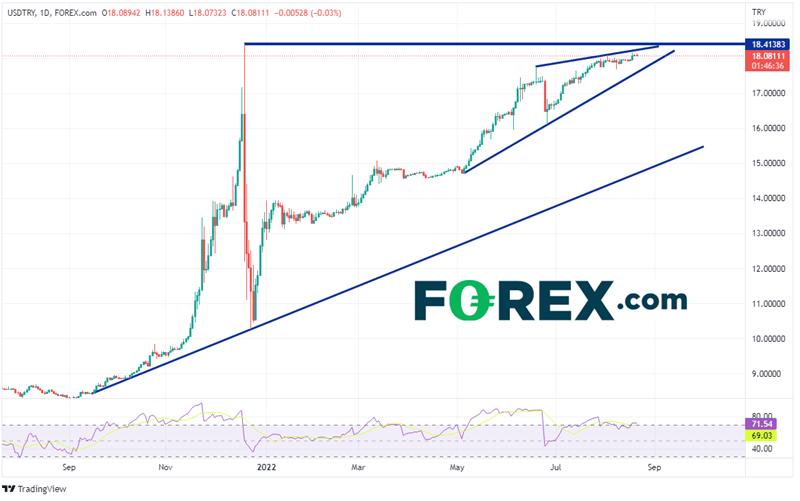 20220822 usdtry daily