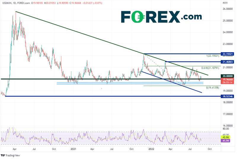 20220824 usdmxn daily