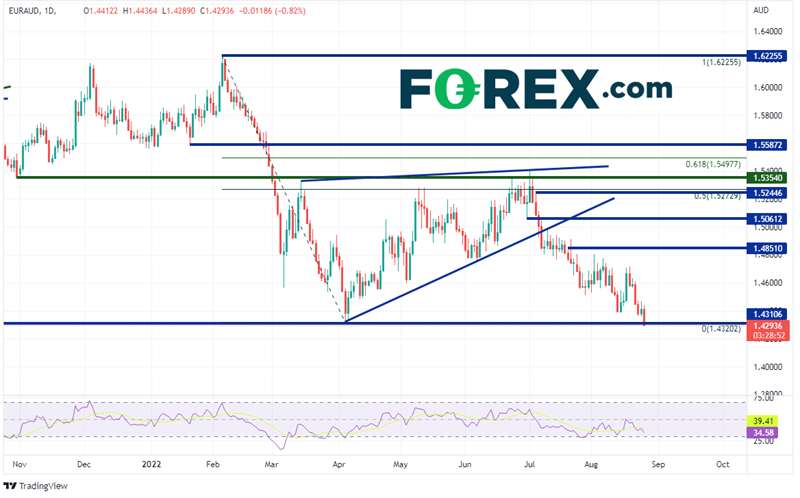 20220825 euraud daily