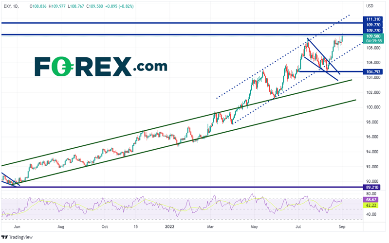 20220901 dxy daily