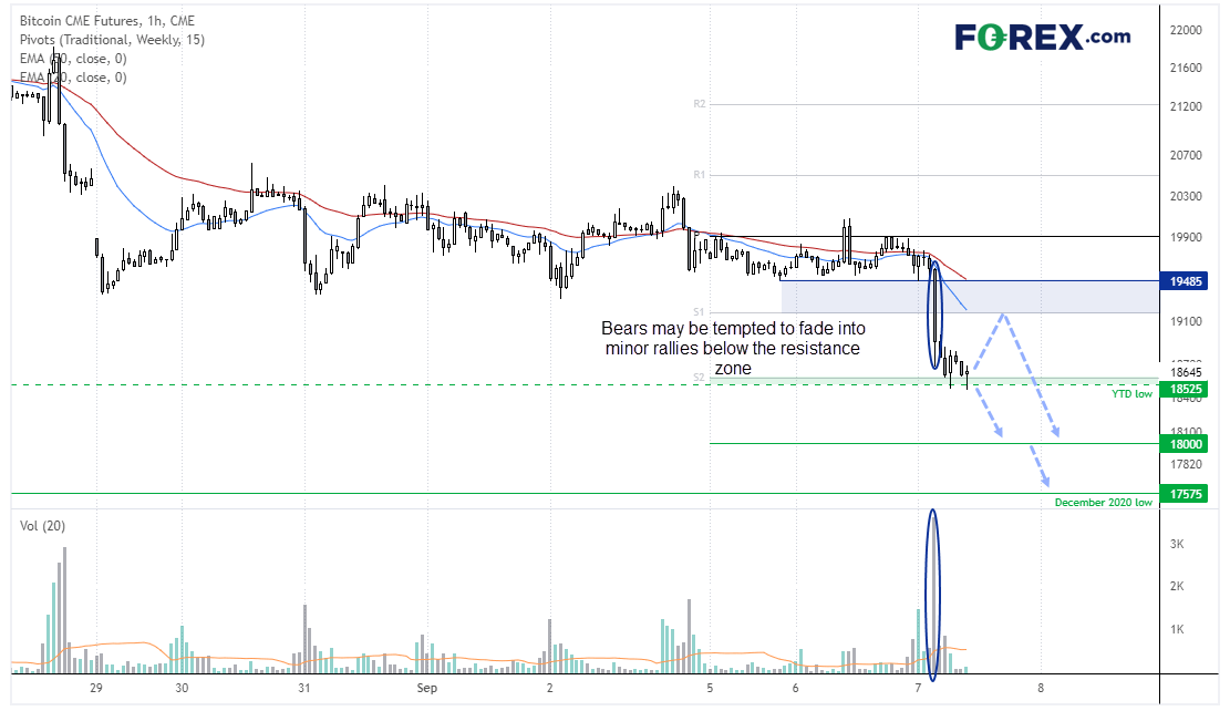 20220907bitcoinH1fx