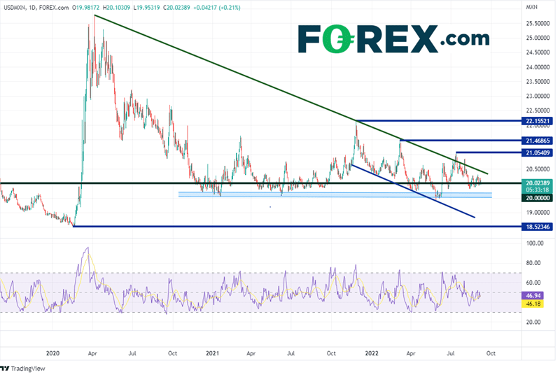 20220908 usdmxn daily