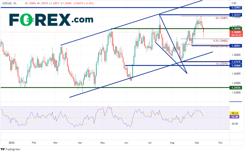 20220909 usdcad daily