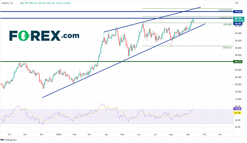 20220912 audjpy daily