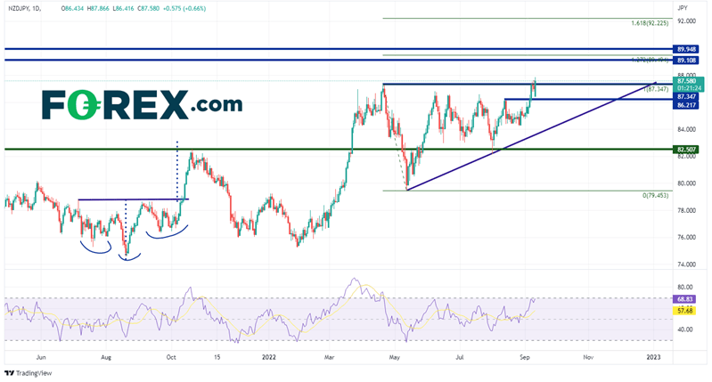 20220912 nzdjpy daily