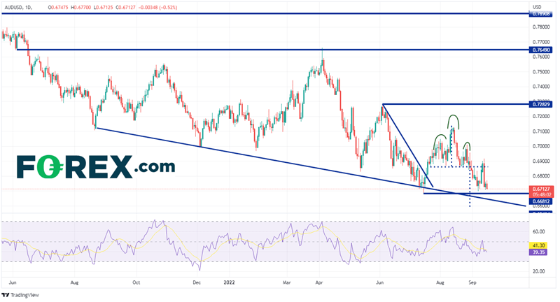 20220915 audusd daily