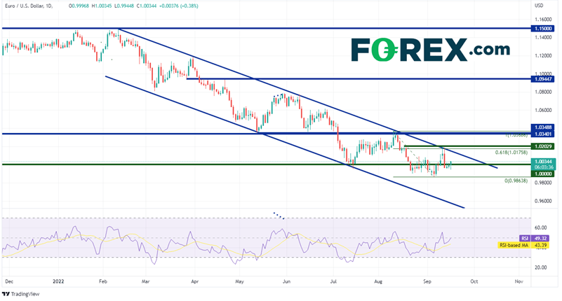 20220916 eurusd daily