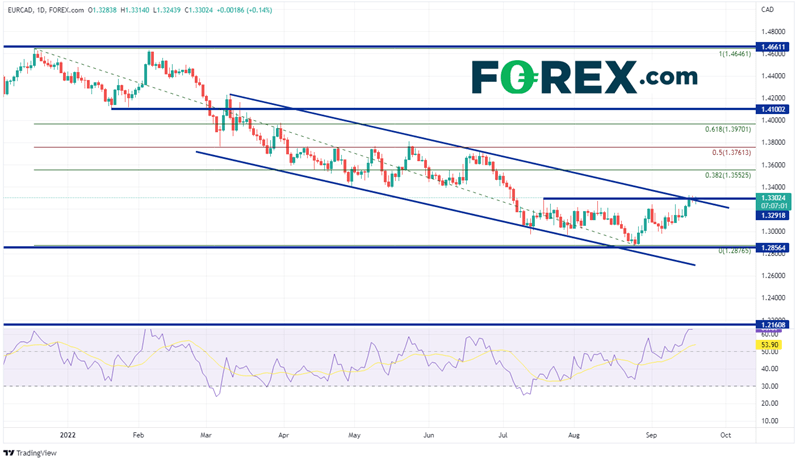 20220920 eurcad daily