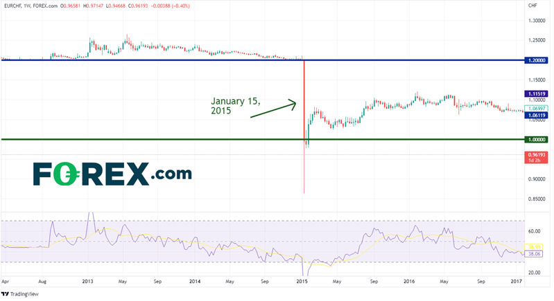 20220922 eurchf weekly