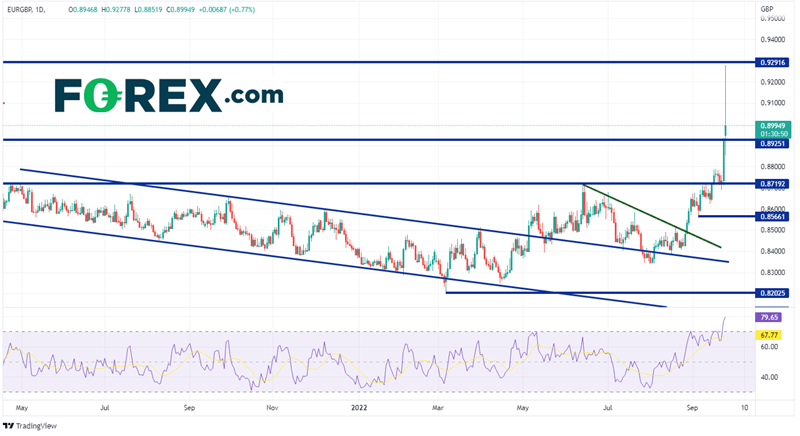 20220926 eurgbp daily