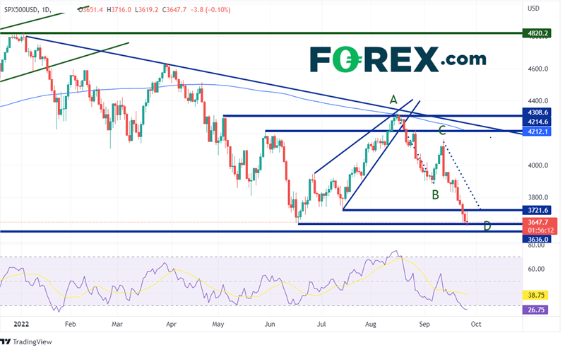 20220927 spx500 daily