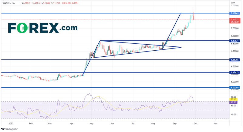 20220929 usdcnh daily