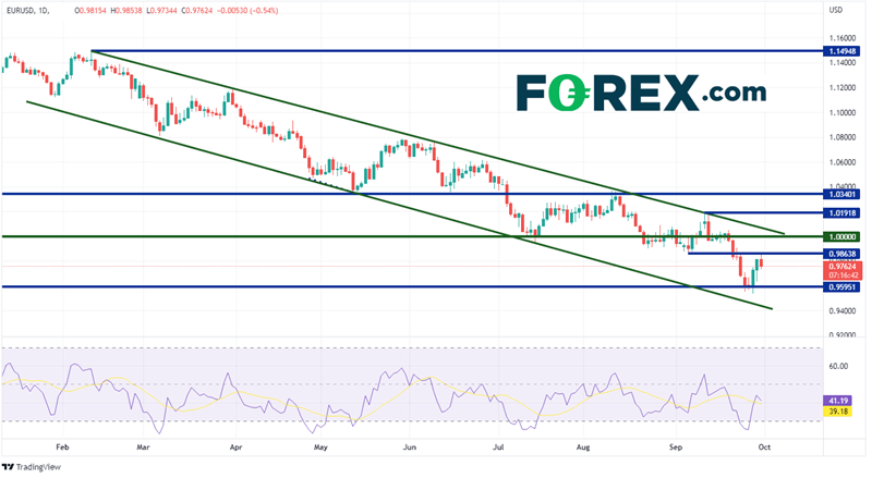 20220930 eurusd daily