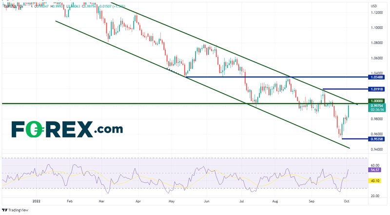 20221004 eurusd daily