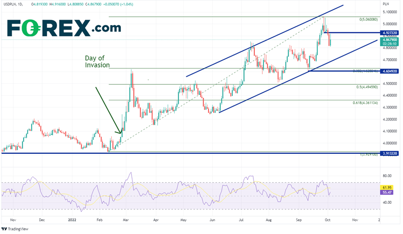 20221005 usdpln daily