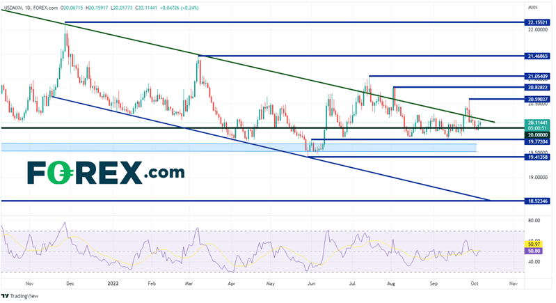 20221006 usdmxn daily