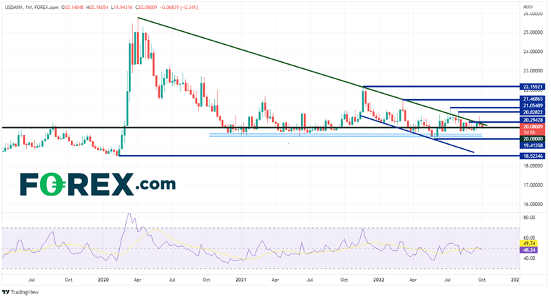 20221006 usdmxn weekly