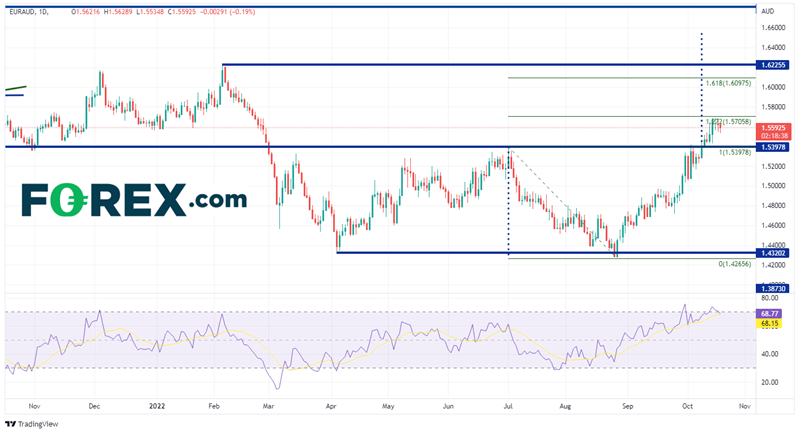 20221019 euraud daily