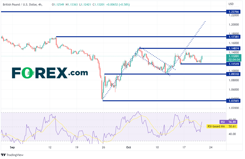 20221020 gbpusd 240