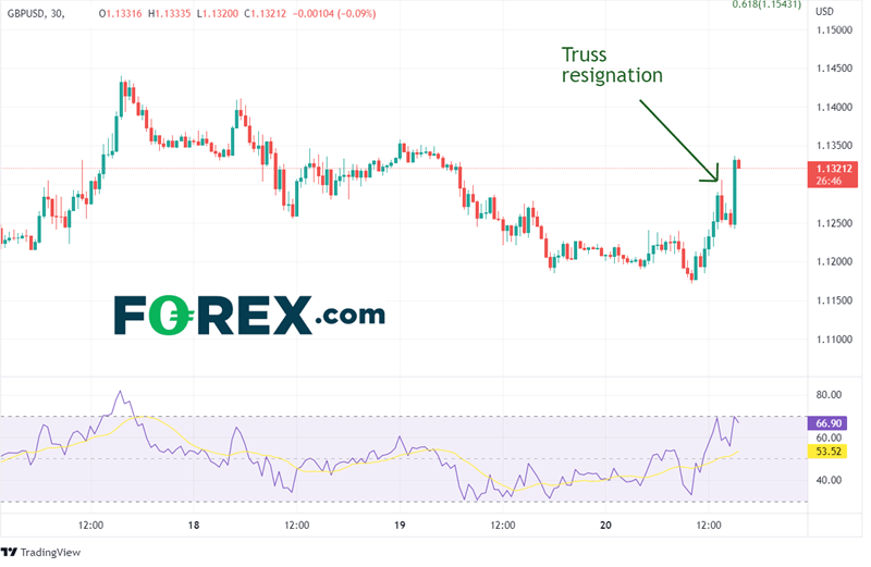 20221020 gbpusd 30