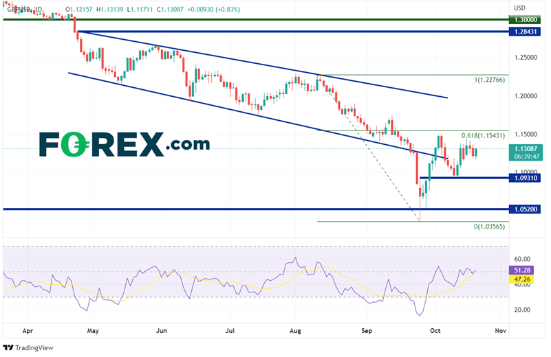 20221020 gbpusd daily