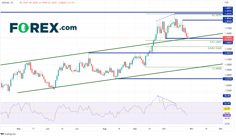 20221027 usdcad daily