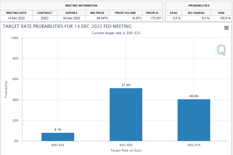 20221028 cme fedwatch tool