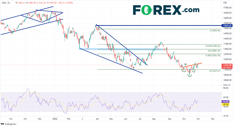 20221031 nasdaq 100 daily