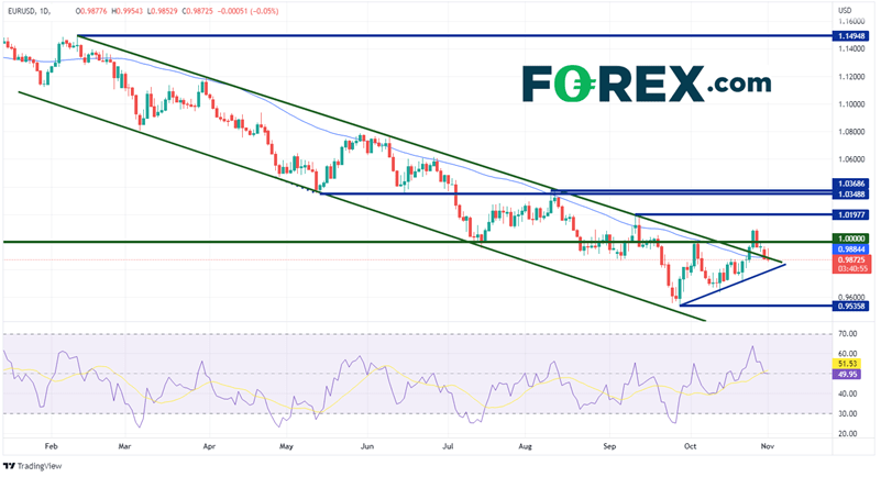 20221101 eurusd daily