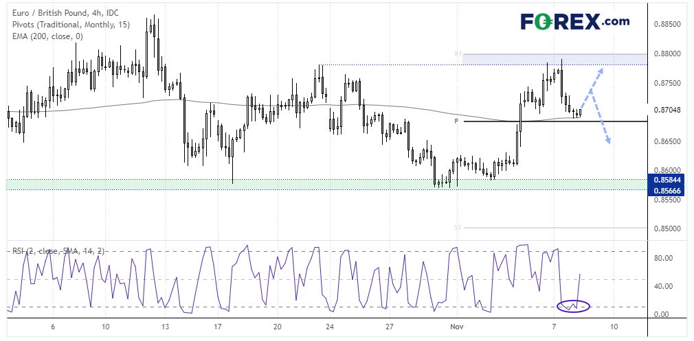 20221108eurgbpFX