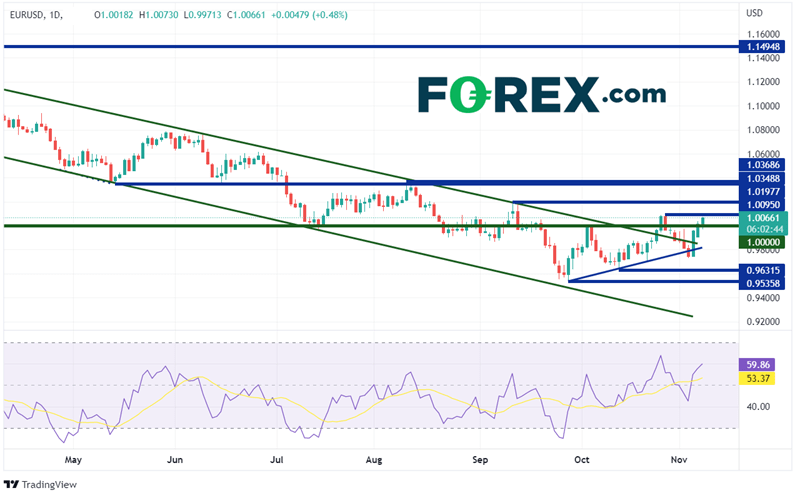 20221108 eurusd daily