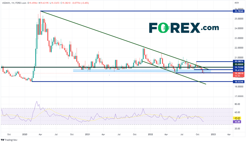 20221110 usdmxn