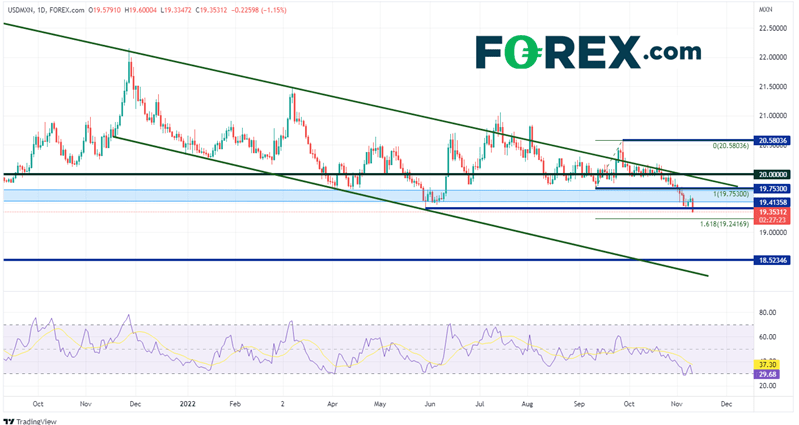 20221110 usdmxn daily