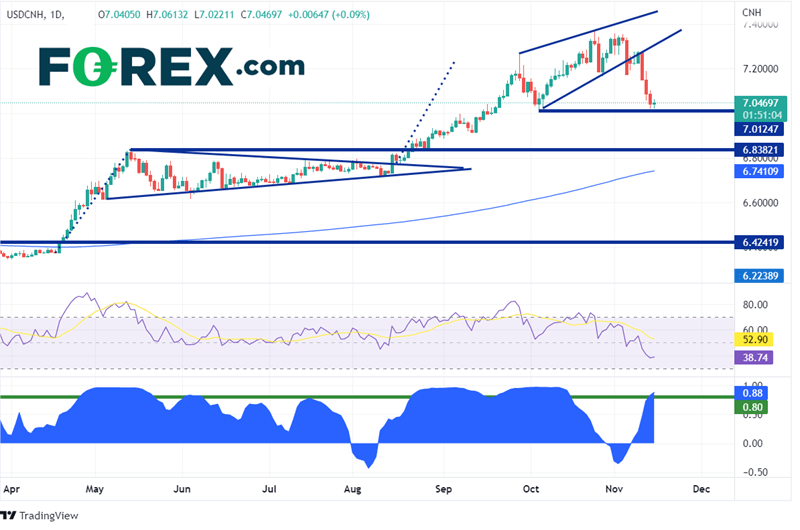 20221115 usdcnh daily