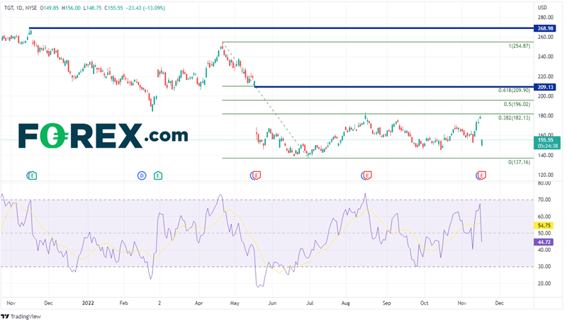 20221116 tgt daily