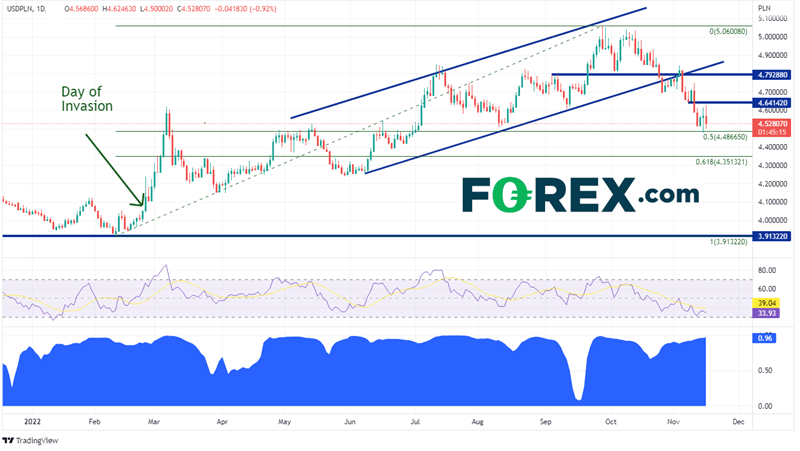 20221116 usdpln daily