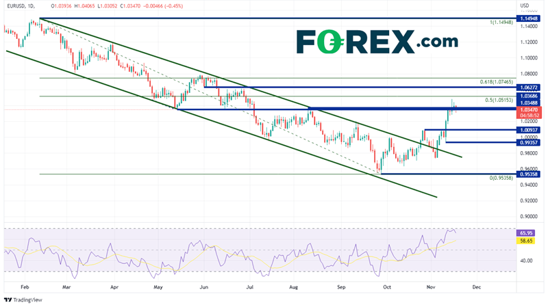 20221117 eurusd daily