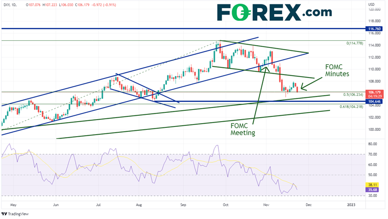 20221123 dxy daily