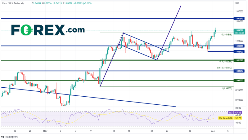 20221201 eurusd 240