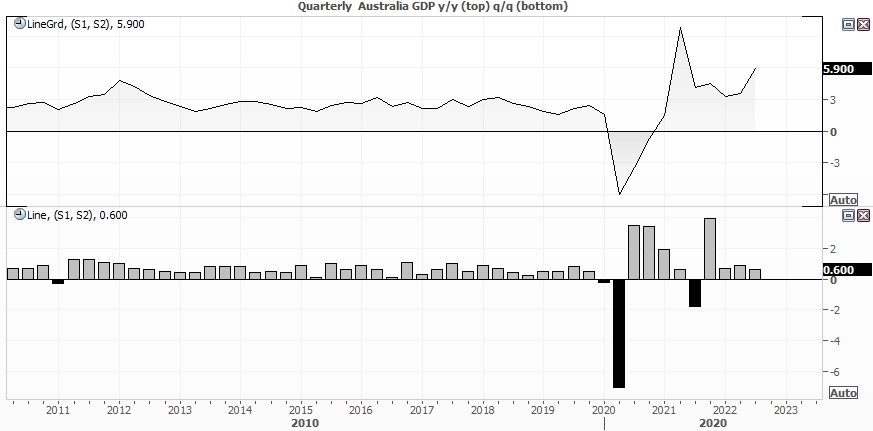 20221207gdp