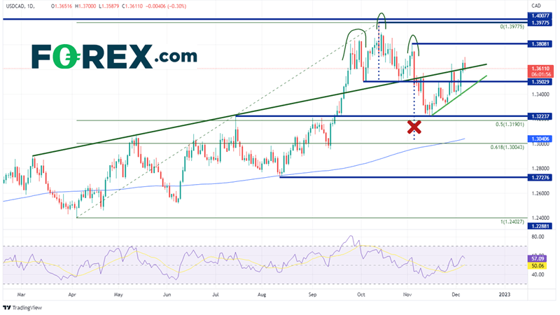 20221207 usdcad daily