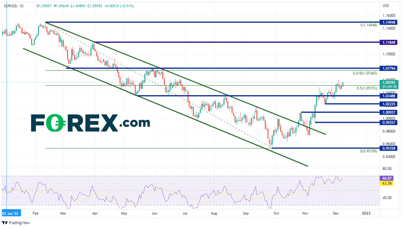 20221208 eurusd daily