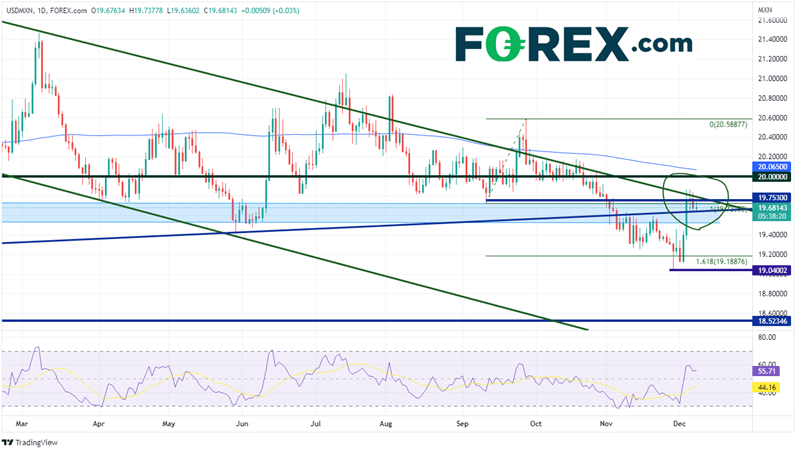 20221208 usdmxn daily