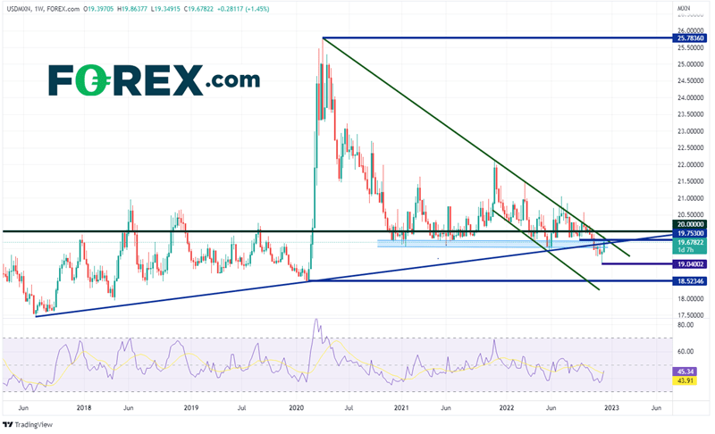 20221208 usdmxn weekly