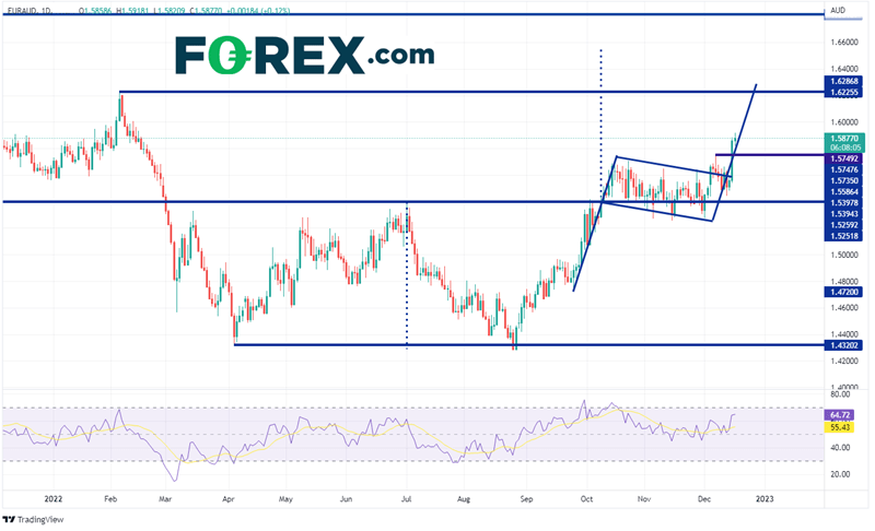 20221216 euraud daily