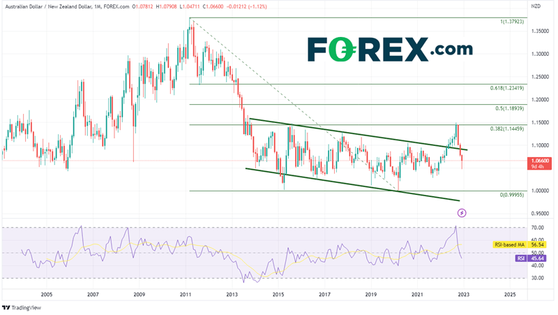 20221221 audnzd monthly