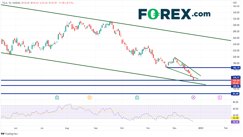 Tesla daily chart