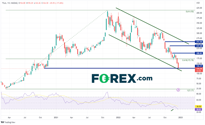 Tesla weekly chart